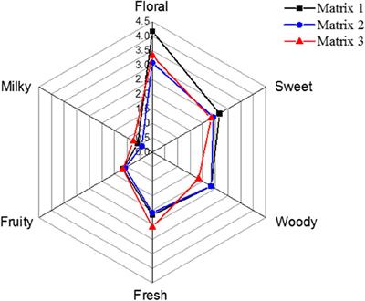 Effects of ethyl palmitate on the release of aroma compounds in propanediol–ethanol solution and its mechanisms